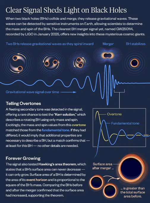 Clear Signal Sheds Light on Black Holes infographic