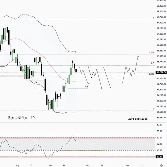 📊 BankNifty Simple View
Currently → 1M: RSI 60 | 1W: RSI 50–60 | 1D: RSI 60

🔹 Minor Trade Setup:
1H RSI-40/LBB = Minor Support (1 bounce expected)
Entry → 15m PA | Target → 1:2

🔹 Major Trade Setup:
1H RSI-60/UBB = Major Resistance
Entry → 15m/5m PA | Target → 1D Swing Low

Clear levels, simple plan—let’s see how the market plays out tomorrow.

#BankNifty #Nifty #PriceAction #RSI #TechnicalAnalysis #TradingSetup #SwingTrade #DayTrading #StockMarketIndia