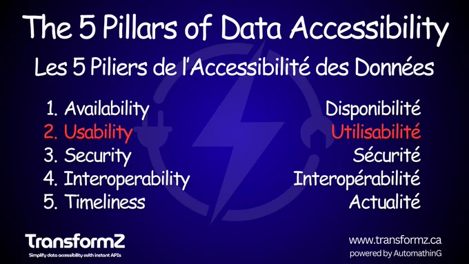Data Accessibility - Pillar 2: Usability - Raw data alone doesn’t create value, it must be structured and consumable.

Having access to raw data is not enough, it must be structured, understandable, and ready to use. True data accessibility means presenting information in ways that both people and systems can easily interpret and act on — through dashboards, reports, APIs, or simple exports.

Example: A healthcare provider once relied on technicians to manually extract patient records from multiple systems before doctors could review them. With a unified, usable data API, doctors can now access accurate patient histories in seconds, enabling faster and safer treatment decisions.

You can take a look at "The 5 Pillars of Data Accessibility" on our blog: https://www.transformz.ca/blog/the-5-pillars-of-data-accessibility

#DataAccessibility #DataUsability #DigitalTransformation #TransformZ #Automathing