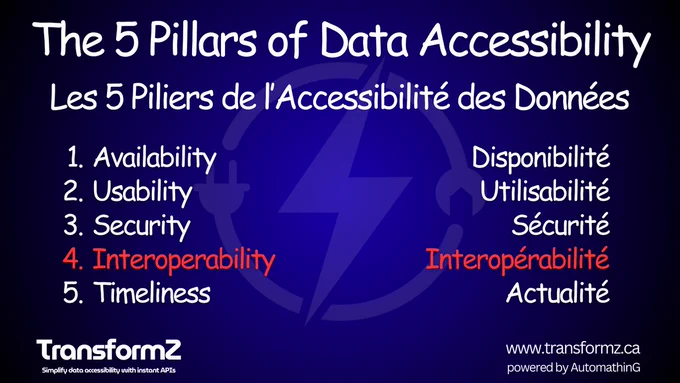Data Accessibility - Pillar 4: Interoperability - Accessible data should flow across platforms without barriers, no vendor lock-in.

Accessible data must be portable and system-agnostic. Proprietary formats or vendor lock-in create barriers. By using open standards like OData and REST APIs, data can flow seamlessly across platforms, tools, and applications.

Example: A mid-sized manufacturer wanted to analyze supply chain data in Power BI, Excel, and Tableau. By exposing their ERP system via the Open Data Protocol (OData) APIs, the same data became consumable across all these platforms without complex conversions.

You can take a look at "The 5 Pillars of Data Accessibility" on our blog: https://www.transformz.ca/blog/the-5-pillars-of-data-accessibility

#DataAccessibility #DataInteroperability #DigitalTransformation #TransformZ #Automathing