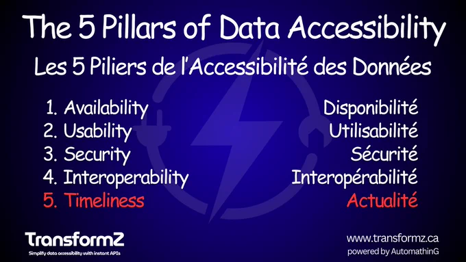 Data Accessibility - Pillar 5: Timeliness - Outdated data is almost as bad as no data.

Data loses its value when it is outdated. True accessibility means working with the most current version of data, often in real time. Batch reports that take hours or days can lead to missed opportunities.

Example: A logistics company previously relied on nightly batch jobs to track deliveries. With real-time API access, they can now monitor shipments live, reroute trucks when delays occur, and provide customers with accurate ETAs.

You can take a look at "The 5 Pillars of Data Accessibility" on our blog: https://www.transformz.ca/blog/the-5-pillars-of-data-accessibility

#DataAccessibility #DataTimeliness #DigitalTransformation #TransformZ #Automathing