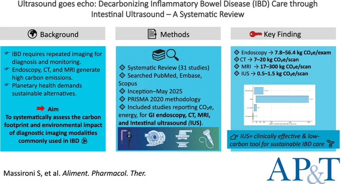This systematic review shows that while endoscopy, computed tomography and magnetic resonance imaging generate substantial carbon emissions in inflammatory bowel disease (IBD) care, intestinal ultrasound (IUS) offers a clinically validated, low-carbon alternative. Adoption of IUS can align high-quality IBD management with planetary health goals by reducing the environmental footprint of diagnostic imaging.