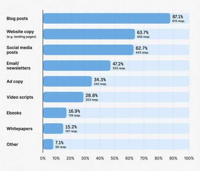 "Horizontal bar chart showing content creation preferences by percentage. Blog posts lead at 87.1% (615 responses), followed by website copy at 63.7% (450 responses), social media posts at 62.7% (443 responses), email/newsletters at 47.2% (333 responses), ad copy at 34.3% (242 responses), video scripts at 28.8% (203 responses), ebooks at 16.9% (119 responses), whitepapers at 15.2% (107 responses), and other at 7.1% (50 responses)."
