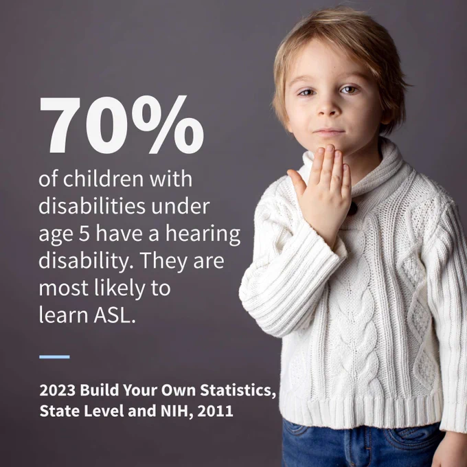 Image of child signing "thank you" with statistic "70% of all children with disabilities under age 5 have a hearing disability. They are also most likely to learn ASL." Sources: 2023 Build Your Own Statistics, State Level, and National Institutes of Health, 2011.