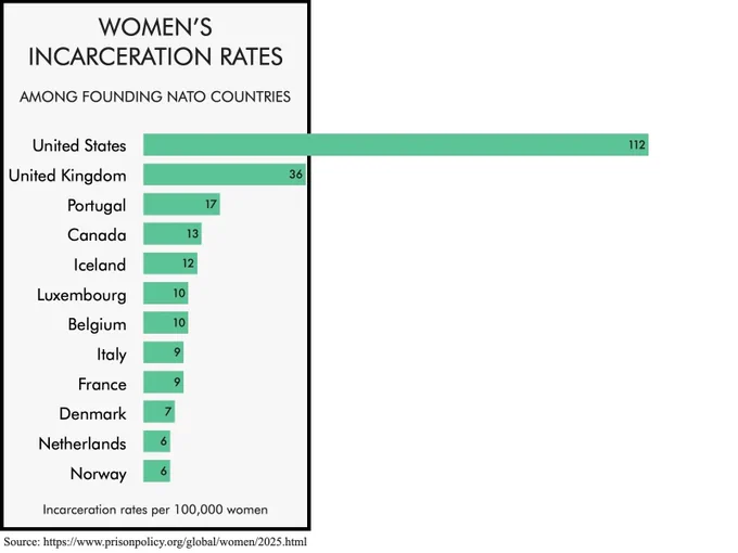 Graph showing that the U.S. incarcerates women at a rate more than 3x any other founding NATO country