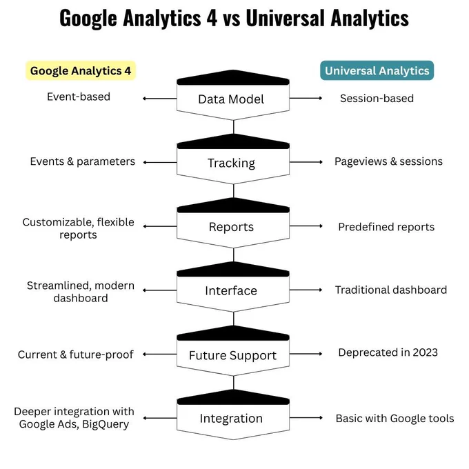Confused about the differences between Google Analytics 4 and Universal Analytics? Our guide breaks down the key changes in data models, tracking, reporting, and more. With Universal Analytics officially deprecated, understanding the shift to GA4 is critical for any business relying on website data. Learn about GA4's event-based tracking, customizable reports, and deeper integration with Google Ads and BigQuery. PC Doctors NET offers expert Data Analysis and Consultation Services to help you make a seamless transition and leverage the full power of GA4 to inform your Complete Digital Marketing Services strategy. Stay ahead of the curve and turn your data into actionable insights.