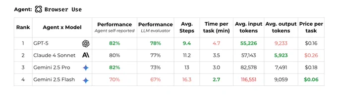 Table comparing Browser Use agent across models with rank, performance, steps, time, tokens, and price per task.
	1.	GPT-5: 82% self-reported, 78% LLM evaluator, 9.4 steps, 4.7 min, 55,226 input tokens, 9,233 output tokens, $0.16.
	2.	Claude 4 Sonnet: 80%, 77%, 11.2 steps, 3.5 min, 57,143 input, 5,923 output, $0.26.
	3.	Gemini 2.5 Pro: 82%, 73%, 13 steps, 3.0 min, 82,578 input, 7,491 output, $0.18.
	4.	Gemini 2.5 Flash: 70%, 67%, 16.3 steps, 2.7 min, 116,551 input, 9,059 output, $0.06.
Takeaway: GPT-5 has the top score, Claude is close but most expensive, Flash is fastest and cheapest with lower reliability