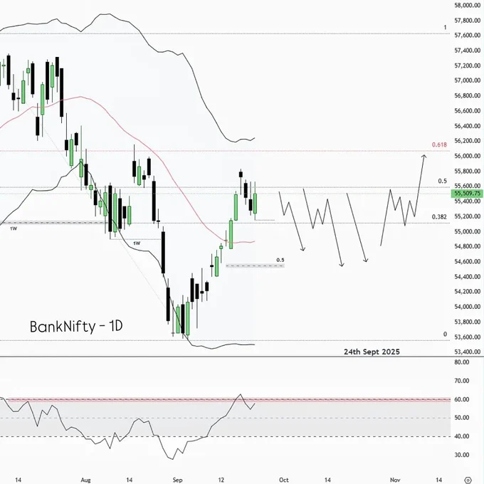 📊 BankNifty Tomorrow’s Setup
Quick view:

📅 1M = RSI 60

📅 1W = RSI 50–60

📅 1D = RSI 60

🔍 Scenario:

Minor trade → If we see a Gap-Down, watch 15m RSI-40/LBB for a one-time support. Entry on 3m price action, Target 1:2.

Major trade → 1H RSI-60/UBB likely to act as resistance. Entry on 15m/5m price action, Targets:
1️⃣ 1H RSI-30
2️⃣ 1D Swing Low

Let’s see how the market reacts tomorrow 👀
