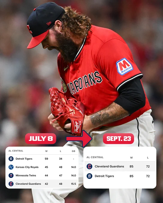 A screenshot of the AL Central standings as of July 8th, 2025
Detroit Tigers: 59-34
Cleveland Guardians: 42-48 (15.5 GB)
A screenshot of the AL Central standings as of September 23rd, 2025
Cleveland Guardians: 85-72
Detroit Tigers: 85-72
Pictured: Hunter Gaddis shouts in celebration after a strikeout. He is wearing a red Cleveland Guardians jersey and a dark blue cap.