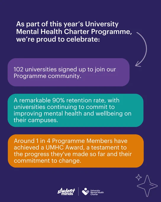 Graphic highlighting achievements of Student Minds' University Mental Health Charter Programme, noting 102 universities signed up, a 90% retention rate, and around 1 in 4 Programme Members have achieved a UMHC Award.