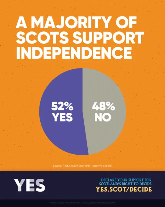 A pie chart showing Scottish independence poll results: 52% Yes in purple and 48% No in gray, with the Yes section slightly larger. Text on the graphic reads “Poll shows majority for independence – 52% Yes, 48% No.”