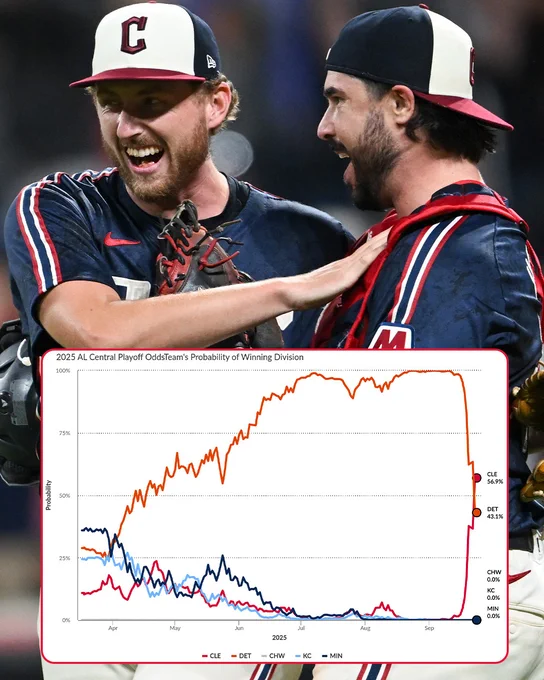 Tanner Bibee (left) and Austin Hedges (right) wear dark blue Cleveland Guardians City Connect uniforms and multi-colored Cleveland Guardians City Connect caps.
2025 AL Central Playoff Odds - Team's Probability of Winning Division
As of September 24, 2025: Cleveland Guardians (56.9%), Detroit Tigers (43.1%)