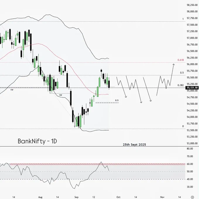 📊 BankNifty Analysis 🔍
Quick view:

1M ➝ RSI 60

1W ➝ RSI 50–60

1D ➝ RSI 60

For tomorrow:
👉 If we see a Gap-Up, 15m MBB likely acts as Strong Resistance. Entry on 3m price action, target = 1D MBB (minor trade).
👉 But the major trade setup: 1H RSI-60/UBB is the Ultimate Resistance. Entry via 15m/5m price action. Targets = 1H RSI-30 first, then 1D swing low.

Stay sharp, follow price, and trade with logic ✅

#BankNifty #Nifty50 #PriceAction #TechnicalAnalysis #StockMarketIndia #TradingSetup #NSE #BankNiftyAnalysis #IndexTrading