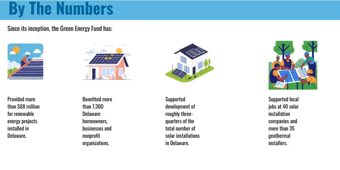 Infographic highlighting DNREC’s Green Energy Fund achievements, including $68M for projects, 7,300 beneficiaries, three-quarters of Delaware solar installations, and support for local solar and geothermal jobs.
