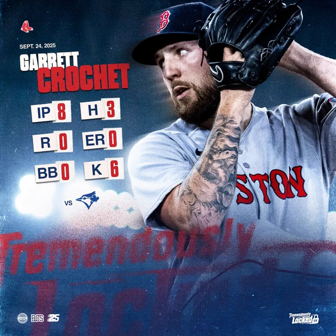 TEXT:
Sept. 24, 2025
Garrett Crochet
8 IP, 3 H, 0 R, 0 ER, 0 BB, 6 K
vs. Blue Jays

IMAGE: Garrett Crochet pitches in the Red Sox road grey uniform at Rogers Centre in Toronto.