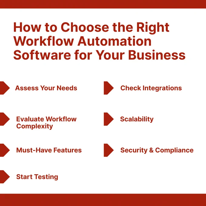 Steps to choose the right workflow automation software: needs, workflow complexity, features, testing, integrations, scalability, and security.