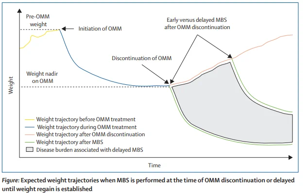 The figure highlights the potential additional disease burden associated with delayed MBS (grey area) after successful weight reduction with OMM. People living with obesity typically continue to gain weight as the disease progresses (yellow line), a trajectory that is reversed when treated with highly effective OMMs (blue line). When OMMs are discontinued, weight gain resumes and it is projected that most of the weight lost during treatment is regained within the next 1–3 years while off treatment (red line). MBS is successful at any disease stage (green line); however, delaying MBS until weight regain is established increases the weight-related disease burden. OMM=obesity management medication. MBS=metabolic bariatric surgery.