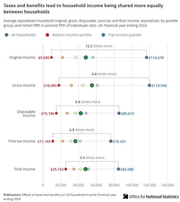 Dot plot chart showing taxes and benefits lead to household income being shared more equally between households.