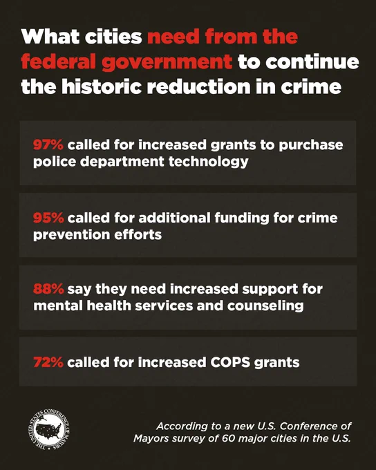 What cities need from the federal government to continue the historic reduction in crime

- 97% called for increased grants to purchase police department technology
- 95% called for additional funding for crime prevention efforts
- 88% say they need increased support for mental health services and counseling
- 72% called for increased COPS grants

According to a new U.S. Conference of Mayors survey of 60 major cities in the U.S. 