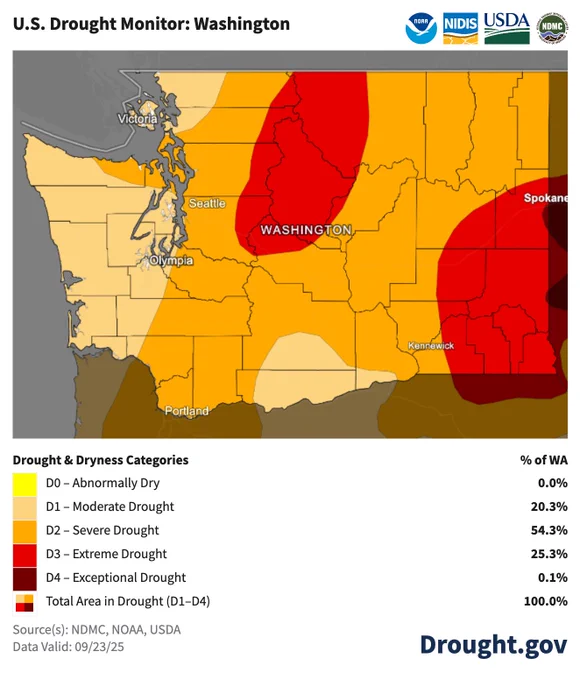 The September 23 U.S. Drought Monitor highlights Washington state, where Abnormal Dryness (D0) to Extreme Drought (D3) covers the entire state.