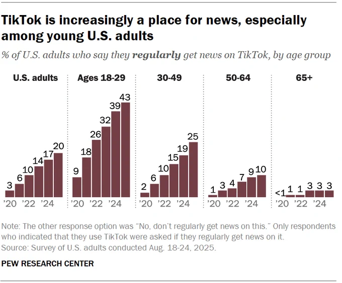 Bar chart showing that a growing percentage of U.S. adults, especially young adults, regularly get news on TikTok. The chart is based on Pew Research Center surveys conducted between 2020 and 2025.