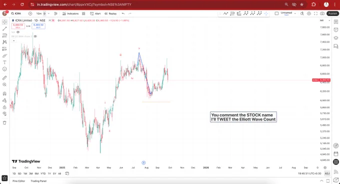 #ICRA respected its bottom level.

#ElliottWaveTheory #ElliottWaveAnalysis #TechnicalAnalysis