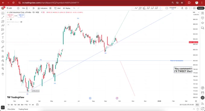 Ready for #Wave5. #LICI is getting ready for the very big move. 

#ElliottWaveTheory #ElliottWaveAnalysis