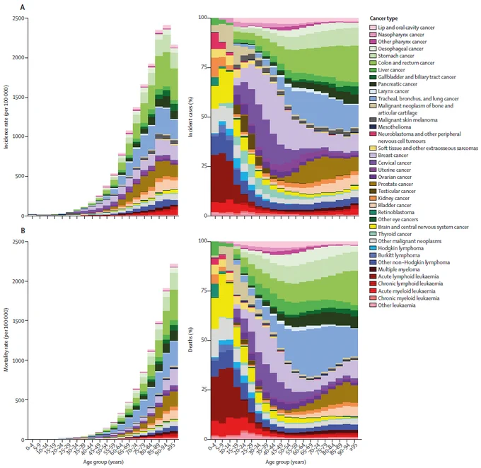 Figure: Global age-specific cancer (A) incidence and (B) mortality in 2023 for all sexes combined. Results are presented by 5-year age group. Left panels present age-specific incidence and mortality rates. Right panels present age-specific new case and death proportions. Copyright:  2025 Elsevier Ltd. All rights are reserved.