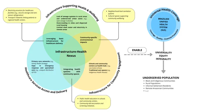 Diagram titled "Universal Health Coverage (UHC) System," featuring three interconnected circles labeled Infrastructure-Health Nexus, Care Access and Delivery, and Supported Population. Each circle contains details about various aspects such as health infrastructure, primary care, and community populations. The diagram highlights the blending of healthcare delivery, infrastructure, and societal support for achieving UHC.