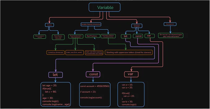 🎯 Title: JavaScript Variables & Data Types Explained (var, let, const, mutable) | JavaScript Full Course #02
 📌 Lecture 17: ▶️ Watch on YouTube → https://lnkd.in/eCcHx7Hd
 ⏱️ Duration: ~1 hr 10 min
 💻 GitHub Repo: https://lnkd.in/etWmmDSQ

 Today, I dove deep into variables, scope, and data types — the true foundation of JavaScript ⚡
