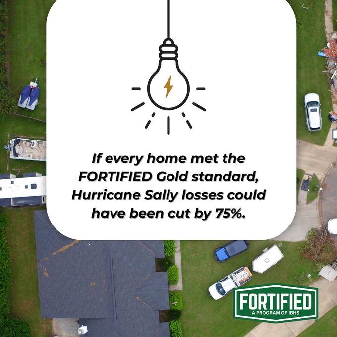Overhead view of a residential area with an illustration of a lightbulb and text promoting the FORTIFIED Gold standard, claiming it could reduce Hurricane Sally losses by 75%.