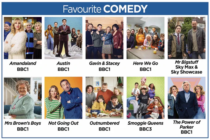 A white grid with a blue headline banner reading: "Favourite COMEDY” in white text. Underneath there are two rows of images showing the cast in each nominated programme, the show titles and where they aired. The first five left to right are: Amandaland on BBC1, Austin on BBC1, Gavin & Stacey on BBC1, Here We Go on BBC1 and Mr Bigstuff on Sky Max and Sky Showcase. Underneath this the bottom row from left to right are: Mrs Brown’s Boys on BBC1, Not Going Out on BBC1, Outnumbered on BBC1, Smoggie Queens on BBC3 and The Power of Parker on BBC1.