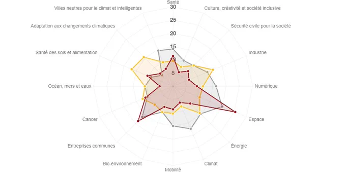 Source graphique : European Commission - E-Corda - Horizon Europe, traitement MESR-DGESIP/DGRI-SIES.
Financements alloués par cluster et mission du piler « Problématiques mondiales et compétitivité industrielle européenne »
