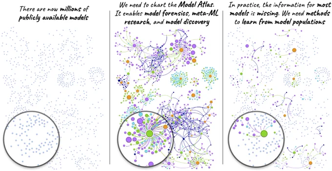 Position overview: With millions of public models, it becomes important to move beyond individual models and study entire populations (left). The Model Atlas formalizes this shift by representing models as nodes in a graph, with directed edges denoting weight transformations (e.g., fine-tuning). Node size and color, as well as edge color, encode node and edge-level features; light blue indicates missing or unknown information. The atlas enables a range of applications, including model forensics, meta-ML research, and model discovery (center). In practice, most edges and features are unknown. This motivates ML methods that take models as input and infer their properties, thereby completing the missing atlas regions (right). 