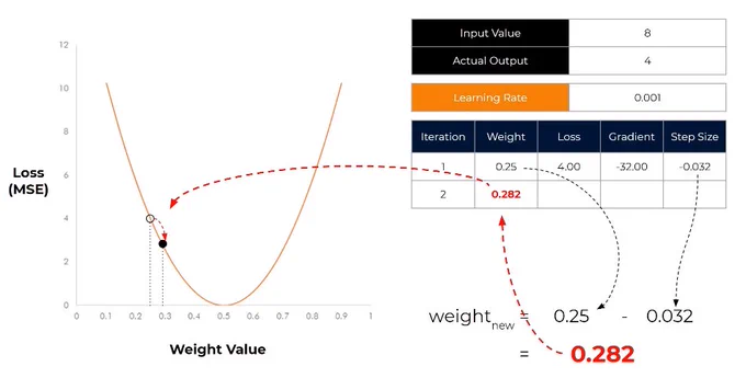 step sizes and learning rate