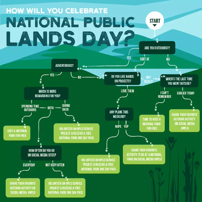 Flowchart guiding how to celebrate National Public Lands Day based on outdoor preferences and activities like visiting parks or volunteering.