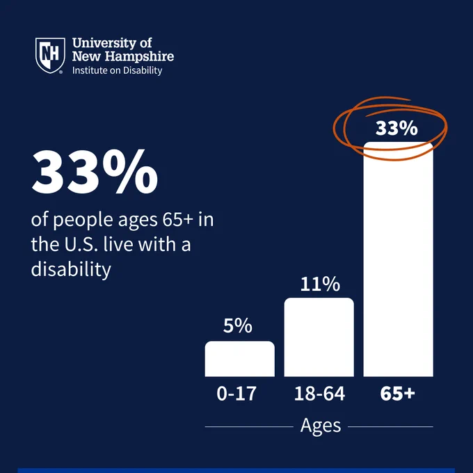 Bar graph showing: 5% of people ages 0-17 have a disability, 11% of people ages 18-64 have a disability, and 33% of people ages 65 and over have a disability.