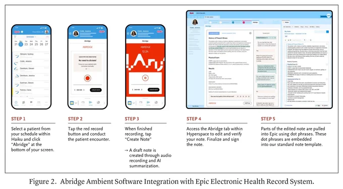 Figure 2. Abridge Ambient Software Integration with Epic Electronic Health Record System.