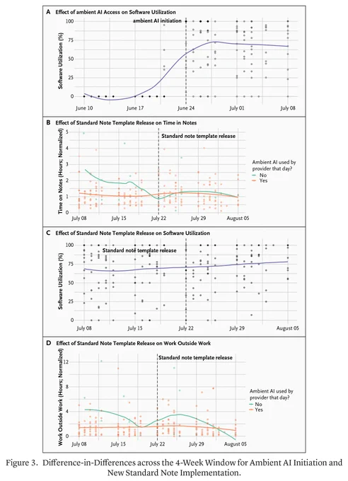 Figure 3. Difference-in-Differences across the 4-Week Window for Ambient AI Initiation and New Standard Note Implementation.