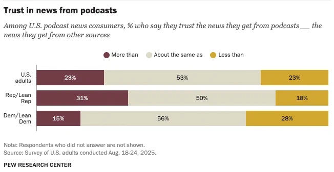 Chart shows that Among those who get news from podcasts, 53% say they trust news there about the same as the news they get from other sources. Around a quarter (23%) say they trust the news they get from podcasts more than the news they get elsewhere, and an identical share say they trust the news they get from podcasts less.

About three-in-ten Republicans and independents who lean Republican (31%) say they trust the news they get from podcasts more than the news they get from other sources. This is about twice the share of Democrats and Democratic leaners who say this (15%).