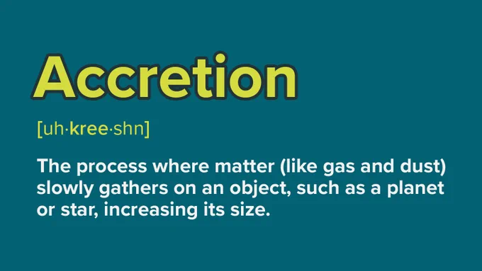 Accretion: The process where matter like gas and dust gradually accumulates on an object, such as a planet or star, increasing its size.