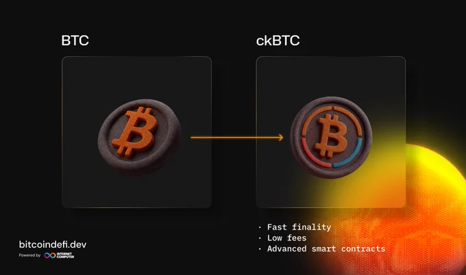 ckBTC is a token that represents Bitcoin on the Internet Computer — backed 1:1 by real BTC.

It moves in seconds, costs almost nothing to transfer, and can be held or used directly by smart contracts.

For developers, ckBTC makes Bitcoin programmable: build DEXs, lending markets, DAOs, or payment apps that run entirely onchain, powered by Bitcoin liquidity.

Learn more 👉 BitcoinDeFi.dev