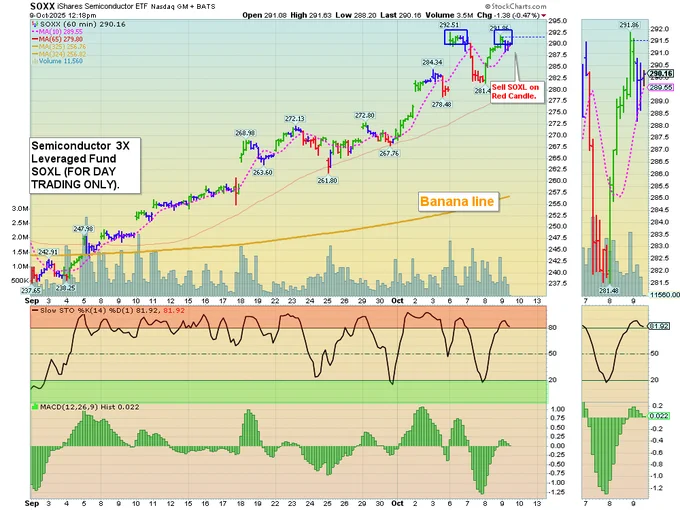 SOXX 60 MIN CHART