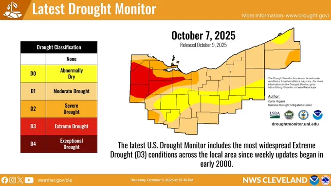 Graphic with the latest U.S. Drought Monitor. The table on the left indicates each drought category and the image on the right is the latest Drought Monitor for the NWS Cleveland forecast area, valid October 7, 2025 and released October 9, 2025. 

Text at the bottom of the graphic: The latest U.S. Drought Monitor includes the most widespread Extreme Drought (D3) conditions across the local area since weekly updates began in early 2000.