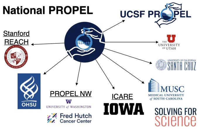 Building a community of PROPEL-affiliated programs at UCSF, U. Utah, UCSC, MUSC, U. Iowa, UW/Fred Hutch, OHSU, and Stanford!