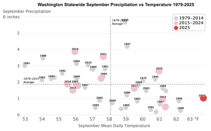Scatter plot of September 2025 temperature and precipitation relative to all Septembers since 1979. Source: https://climatetoolbox.org/tool/historical-climate-scatter