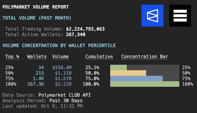 grouping volume for top wallets on polymarket, month of september