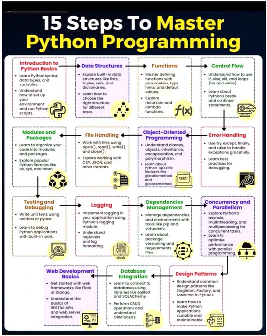 15 Steps to master Python