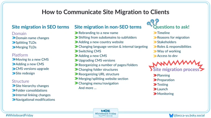 How to Communicate Site Migration to Clients - covering SEO terms (domain, platform, structure changes), non-SEO terms (rebranding, CMS switching, URL reorganization), key questions to ask (timeline, stakeholders, roles), and migration process steps (planning, testing, launch, monitoring). By Moz Whiteboard Friday.