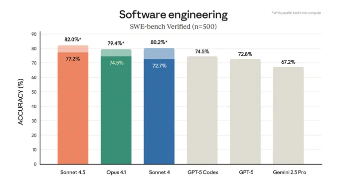 Chart showing Claude Sonnet 4.5 leads software engineering performance on SWE-bench Verified with 82.0% accuracy.